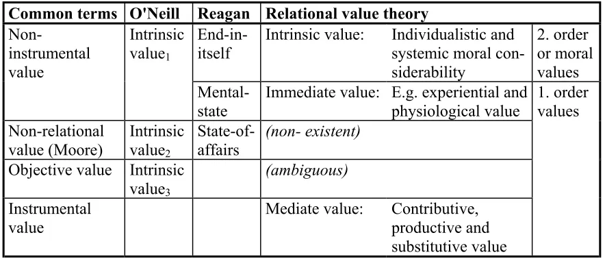 Table 1: Different senses of 'intrinsic value' compared with a relational theory of values