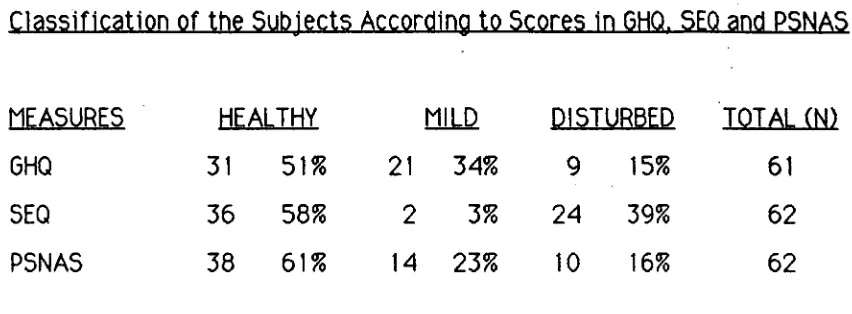TABLE 2  Classification of the Subjects According to Scores in GHQ, SE0 and PSNAS 