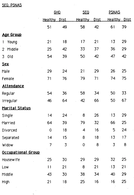 TABLE 4 •Demographic, Personal and Social Characteristic's as a Function of GHQ, 