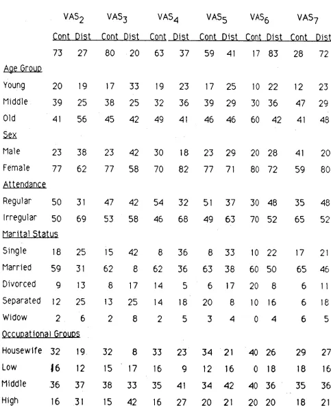TABLE 5  Demographic. Personal and Social Characteristics as a Function of the Visual  