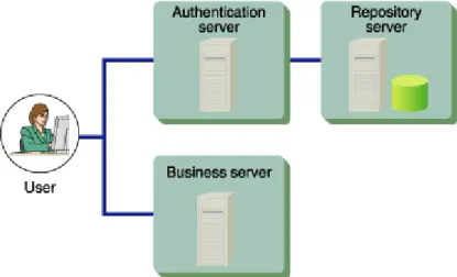 Figure 1-9  Setting Up a Business Server on a Machine  2.  When Setting Up Business Servers on Multiple Machines 