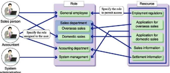 Figure 1-28  Relationships Between, Roles, Users and Resources  In the above example: 