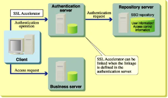Figure 1-35  Link to SSL Accelerator defined in the Authentication Server 