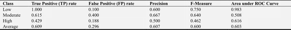 Figure 9. Results of Model Testing during Validation. 