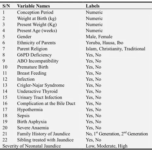 Table 1. Identified Variables for determining Jaundice. 