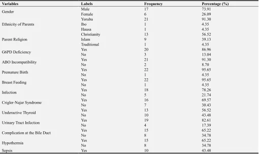Table 2. Description of the Nominal Variables in the Dataset. 