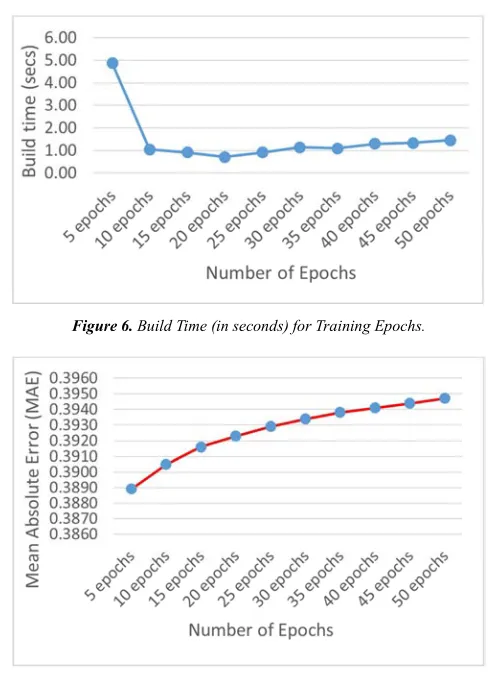 Figure 6. Build Time (in seconds) for Training Epochs. 