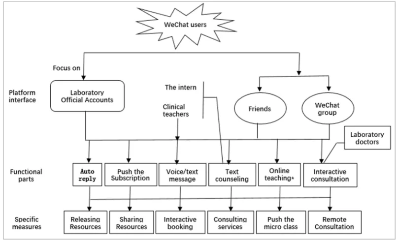 Figure 1. The WeChat platform blueprint of medical laboratory. 