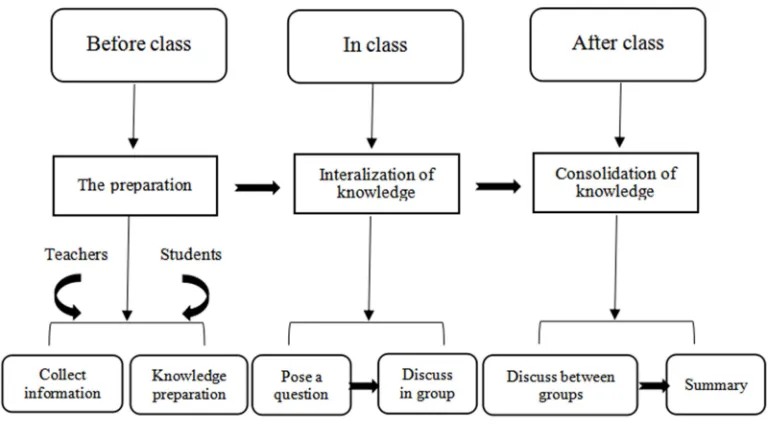 Figure 2. Flipping classroom design. 