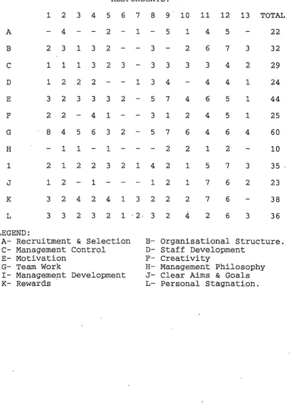 TABLE 1. BLOCKAGE COLLATED QUESTIONNAIRE INDICATING INDIVIDUAL RESPONSES BY SENIOR STAFF TO THE GROUP PERCEPTIONS 