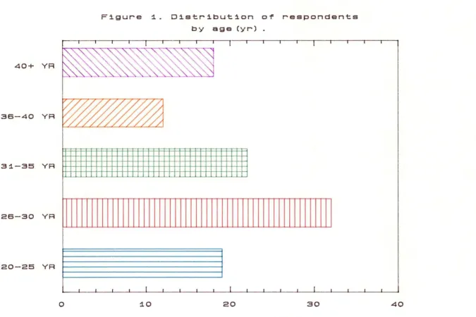 Figure 1. Distribution of respondents 