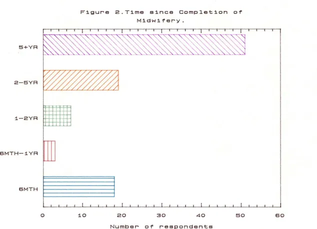 Figure 2.Time since Completion of 