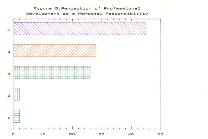 Figure 5.Perception of Professional 