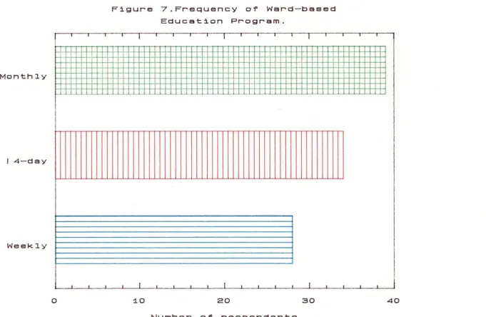 Figure 7.Frequency of Ward-based 