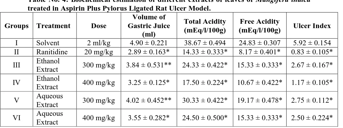 Table No. 4: Biochemical estimation of different extracts of leaves of treated in Aspirin Plus Pylorus Ligated Rat Ulcer Model
