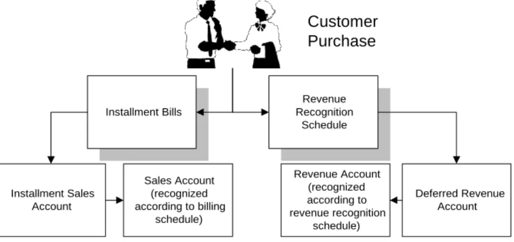 Figure 1: Difference between Installment Billing