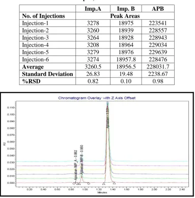 Fig. 11: Overlay precision Chromatogram for Apixaban, Imp-A & B. 