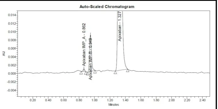 Fig. 13: Chromatogram of LOQ study of APB, Imp-A&B. 