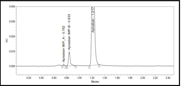 Fig. 20: Chromatogram of APB and Imp-A&B (223 nm). 
