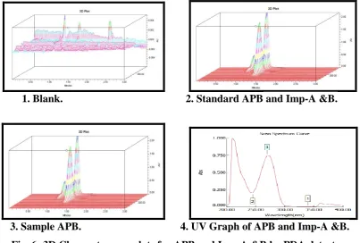 Fig. 6: 3D Chromatogram plots for APB and Imp-A &B by PDA detector. 