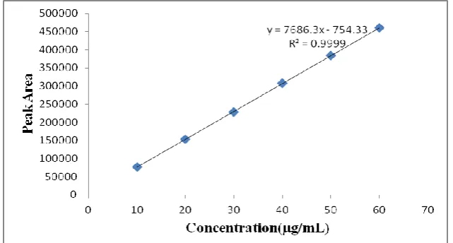 Fig. 9: Linearity curve for standard Imp-B. 