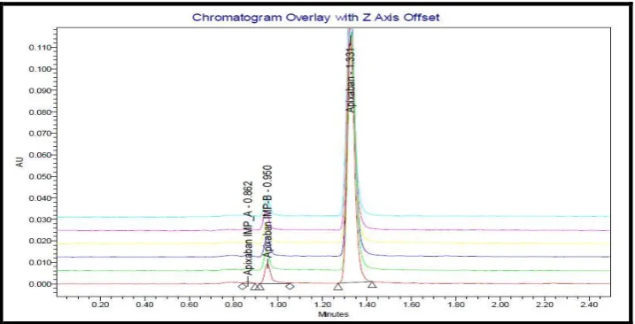 Fig. 10: Overlay linearity Chromatogram for Apixaban, Imp-A & B. 