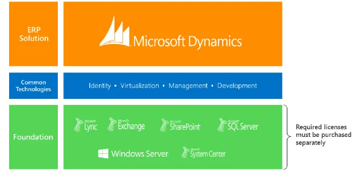 Figure 7: SQL Server Licenses Acquired through EA 