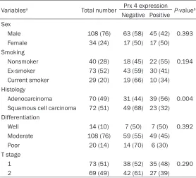 Table 3. Correlation of Prx 4 expression with recurrence or deatha in patients with resectable stage II NSCLC