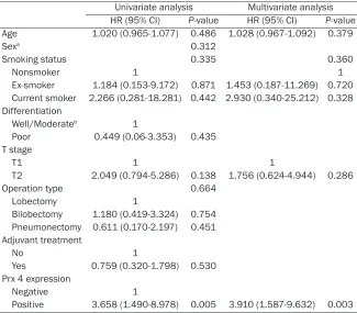 Table 5. Cox proportional hazard regression model analysis between DFS and Prx 4 expression or clinicopathologic variables in patients with the lung squamous cell carcinoma subtype (n = 72)