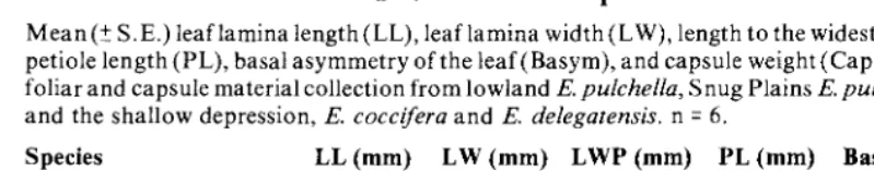 TABLE 2 Juvenile Foliar Parameters 