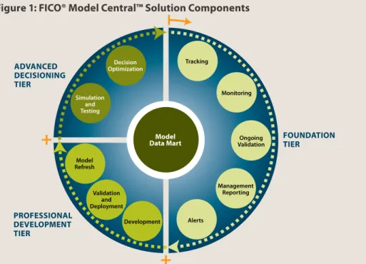 Figure 1: FICO® Model Central™ Solution Components