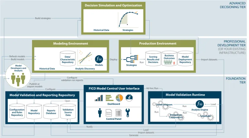 Figure 3: FICO® Model Central™ Solution for Insurance Architecture