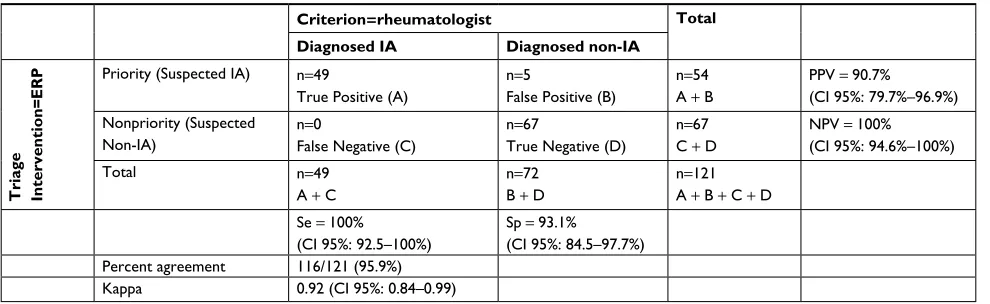 Table 1 comparison between triage intervention (erP) and criterion (rheumatologist)