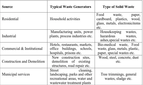 Table 1. Type of Industrial Waste 