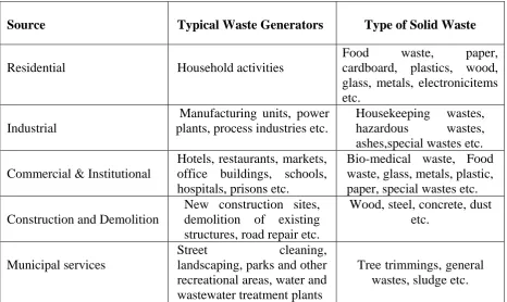 Table 1. Type of Industrial Waste 