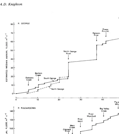 FIG. 7 -The downstream pattern of flow addition estimated from equation (3) for the George and Ringarooma Rivers