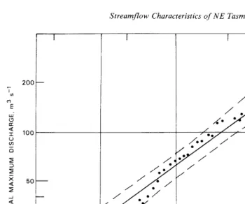 FIG. 4 -Flood-frequency plotfor the North Esk at Ballroom, 1950-1983. The 95% confidence limits are ~hown
