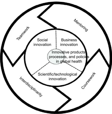 Figure 1 Framework for understanding shared key components related to the development of innovations and global health training programs.Notes: Global health and innovation literature emphasizes interdisciplinarity, teamwork, and mentoring as key component