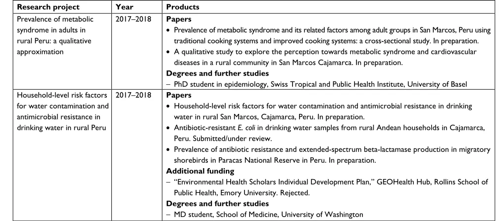 Table 2 (Continued)
