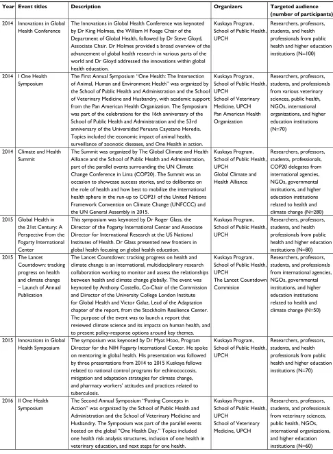 Table 3 Conferences, symposiums, and summits organized by the Kuskaya program between 2014 and 2017