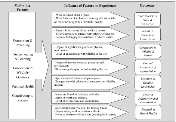 Figure 4.4: Volunteer Motivations and Influence on Experiential Outputs and Outcomes 