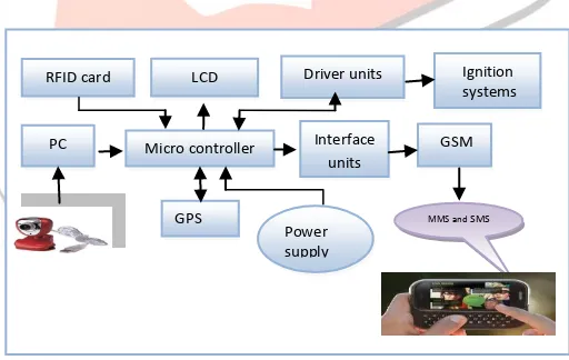 Figure 1 Configuration of Embedded Smart Car Security System   
