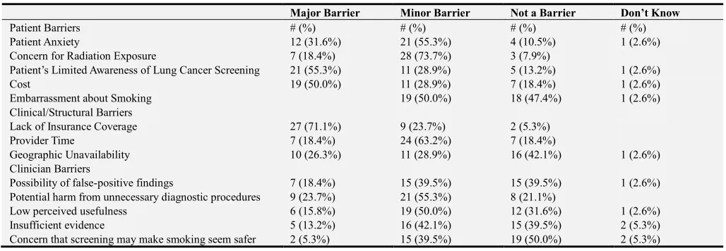 Table 2. Clinician responses regarding which of the following groups/agencies recommend lung cancer early detection using chest CT scans, n=38