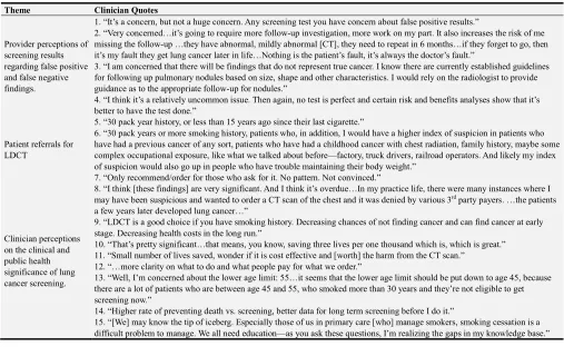 Table 4. Selected quotes by clinicians to open-ended items on lung cancer screening, organized by theme