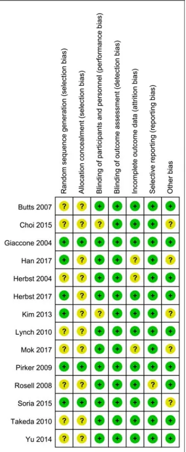 Figure 2. Risk of bias summary: review authors’ judgments about each risk of bias item for each included study