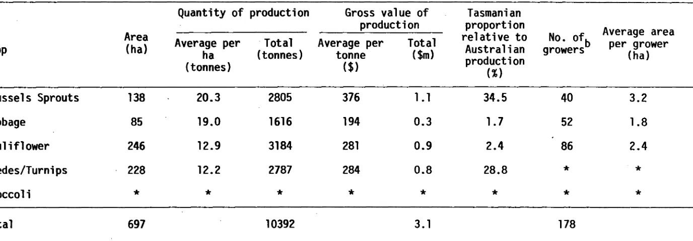 Table 2.1 Brassica vegetable production in Tasmania (1981-82) a • 