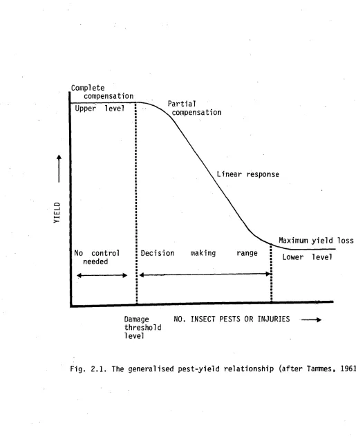 Fig. 2.1. The generalised pest-yield relationship (after Tammes, 1961). 