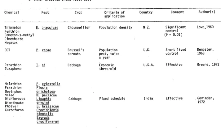 Table 2.3  Summary of the literature concerning the use of chemical insecticides against cabbage pests on cabbage or other brassica crops (1960-86)