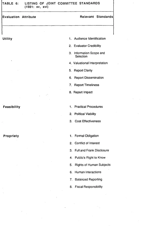 TABLE 6: LISTING OF JOINT COMMITTEE STANDARDS (1981: xv, xvi) 