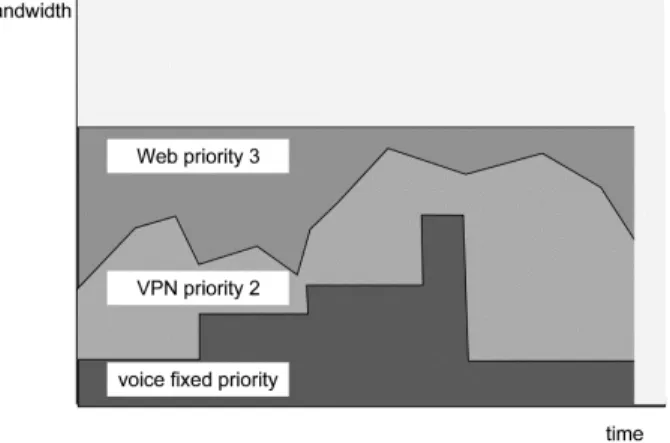 Figure 8 - intelligent use of the available bandwidth